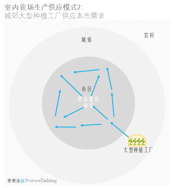 室内种植商业模式选择，怎样卖蔬果比卖技术更吸金？