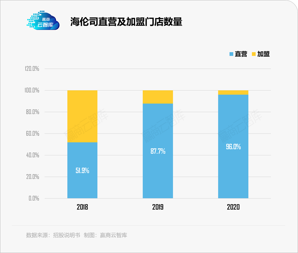 海伦司直奔千店、高调IPO，小酒馆为何“狂”起来了？