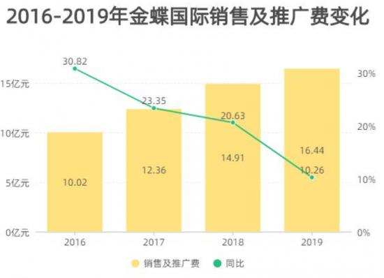 年报“扭盈为亏”？金蝶国际的“云转型”遇到了什么难题？