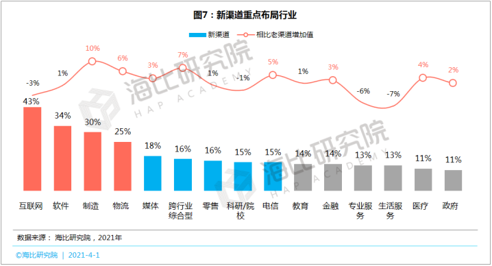 SaaS等数智化产品呼唤新渠道