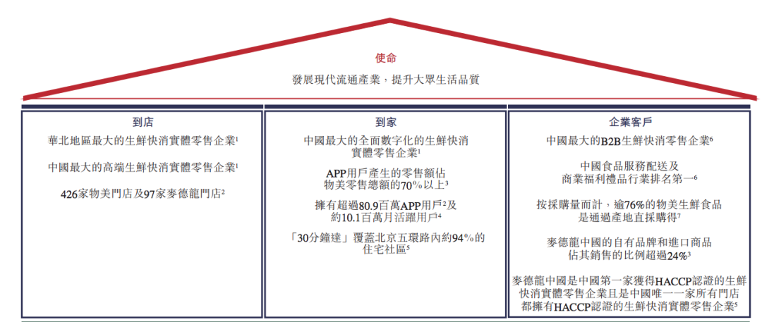 物美赴港IPO，营收391亿在超市界什么排位？