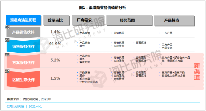 SaaS等数智化产品呼唤新渠道