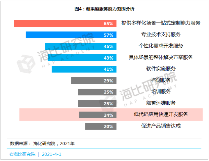 SaaS等数智化产品呼唤新渠道