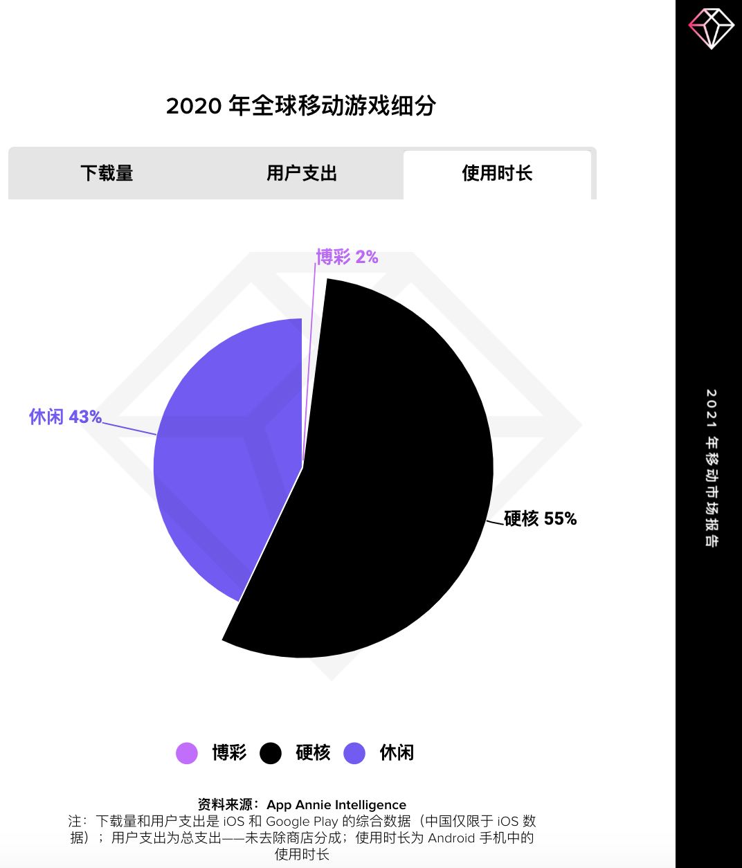 2021 移动游戏市场报告：手游发展到新高度