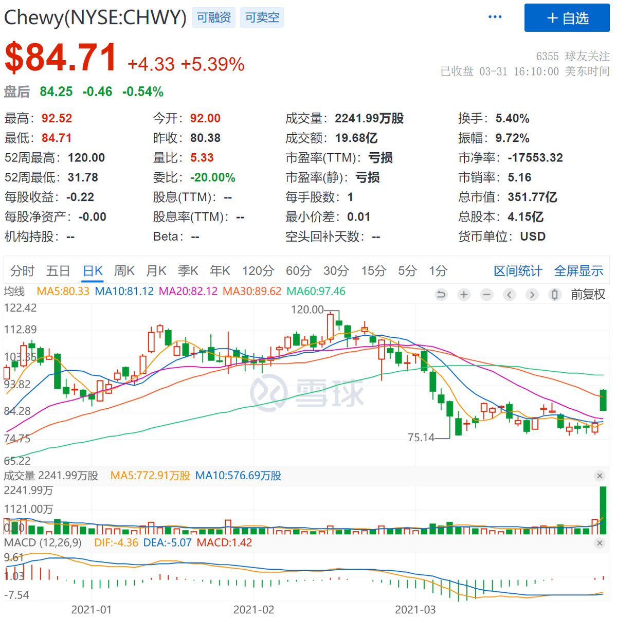 宠物氪金养肥‌Chewy，但实现一个亿嘅盈利小目标好难么？