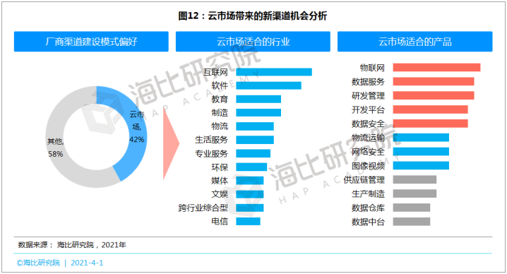 SaaS等数智化产品呼唤新渠道