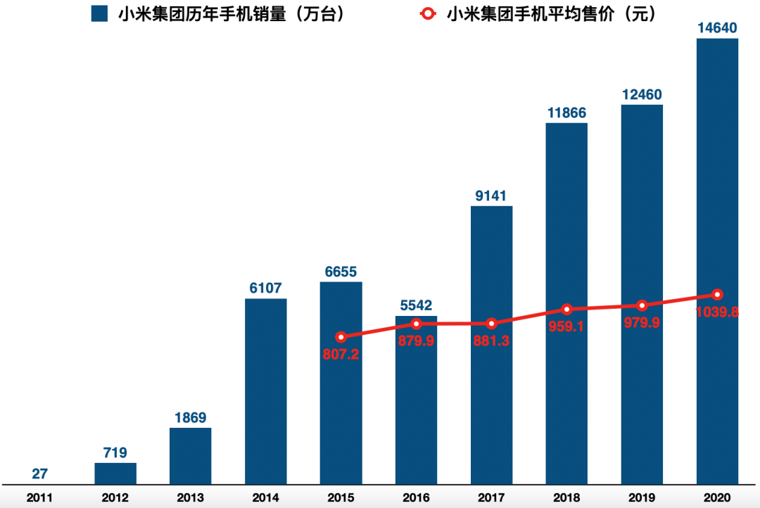 再创小米，雷军在下一步乜嘢棋？