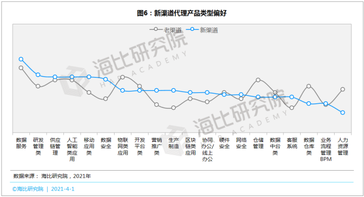 SaaS等数智化产品呼唤新渠道