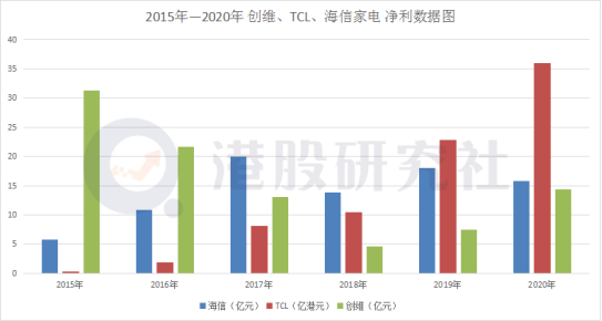 港股三大家电巨头财报PK:海信、创维、TCL电子在智能家电“各领风骚”