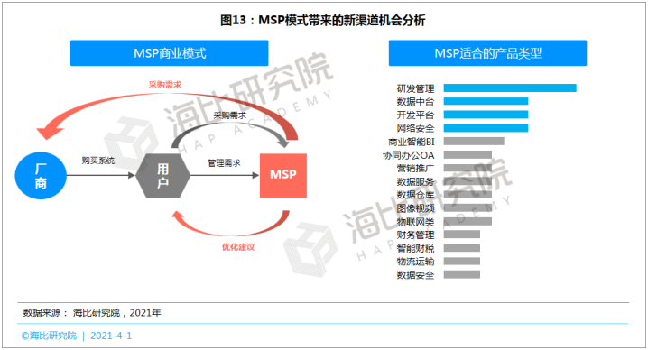 SaaS等数智化产品呼唤新渠道