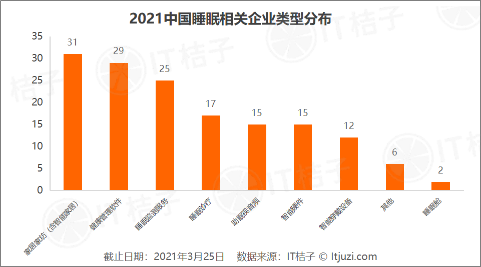 你失眠这事，已经被商家们盯上，千亿的睡眠市场正在悄悄发展