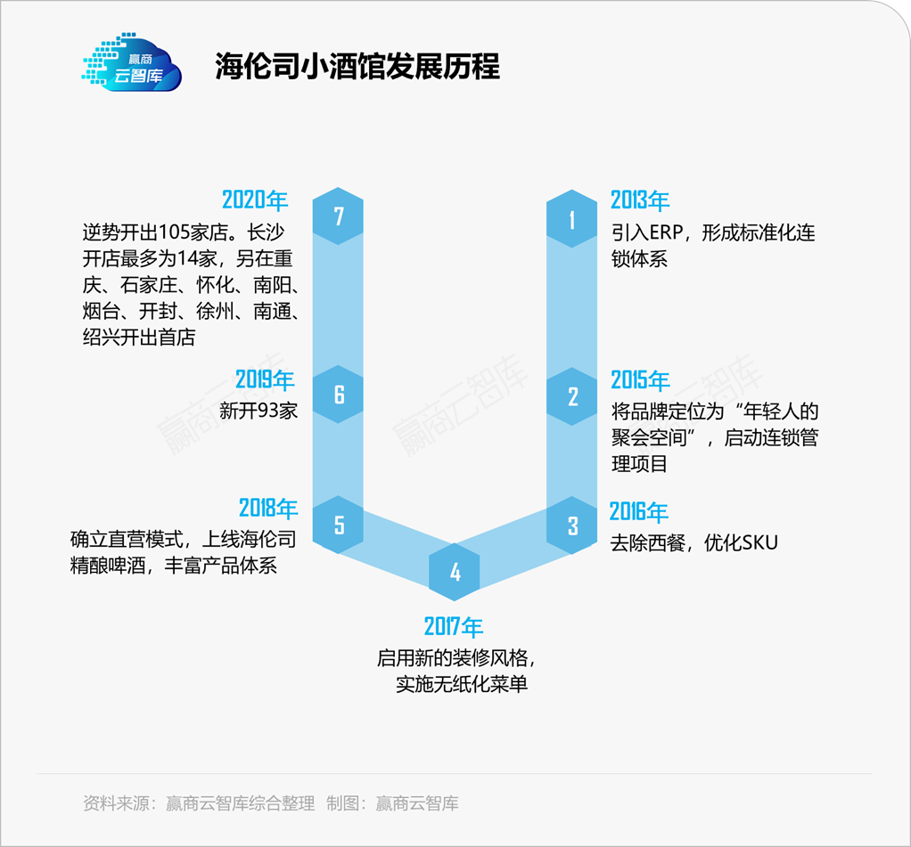 海伦司直奔千店、高调IPO，小酒馆为何“狂”起来了？