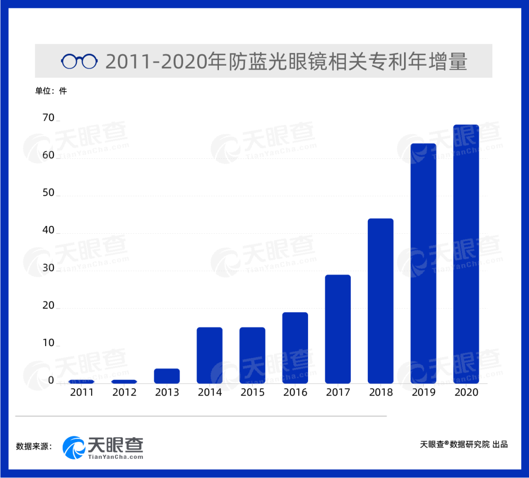 防蓝光浪潮里的“膜”与“镜”