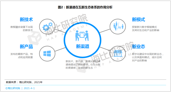 SaaS等数智化产品呼唤新渠道