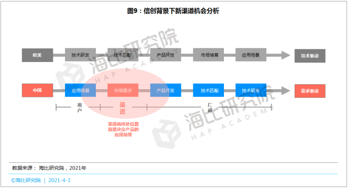 SaaS等数智化产品呼唤新渠道