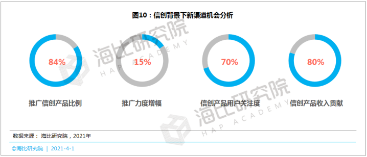 SaaS等数智化产品呼唤新渠道