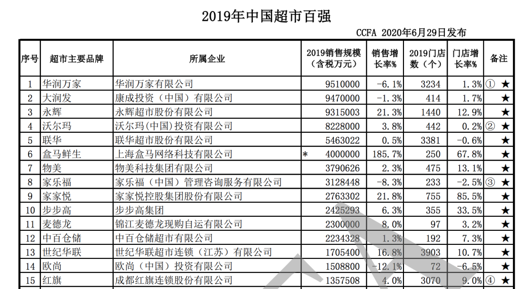 物美赴港ipo 营收391亿在超市界什么排位 36氪