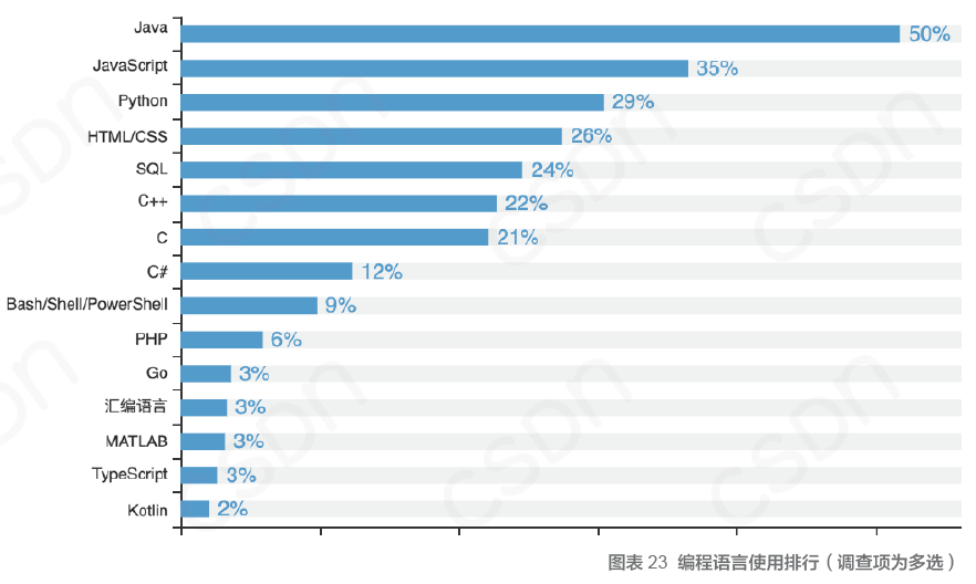 中国开发者真实现状：不爱跳槽、月薪集中在 8K-17k、五成欲晋升为技术Leader