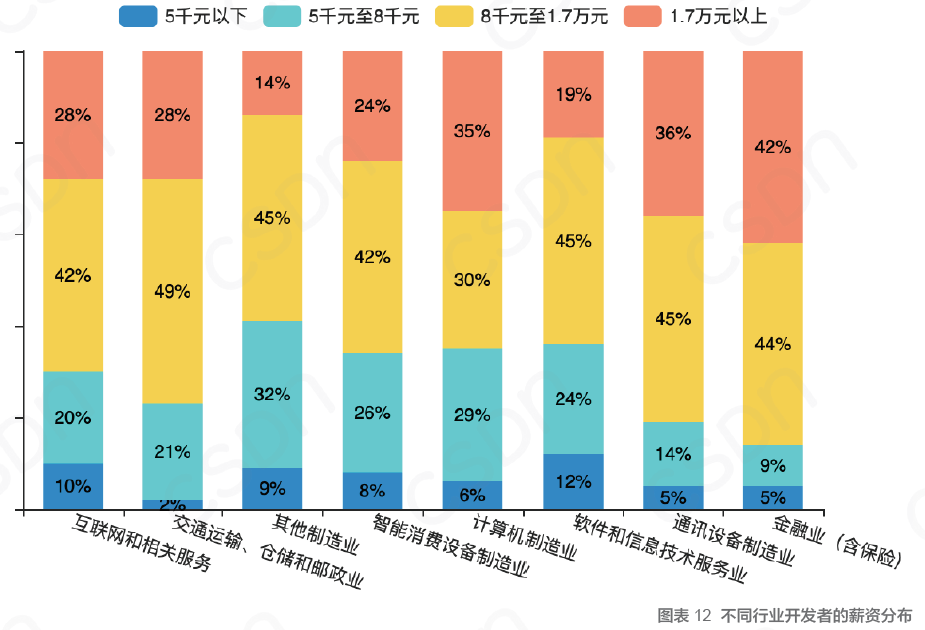 中国开发者真实现状：不爱跳槽、月薪集中在 8K-17k、五成欲晋升为技术Leader