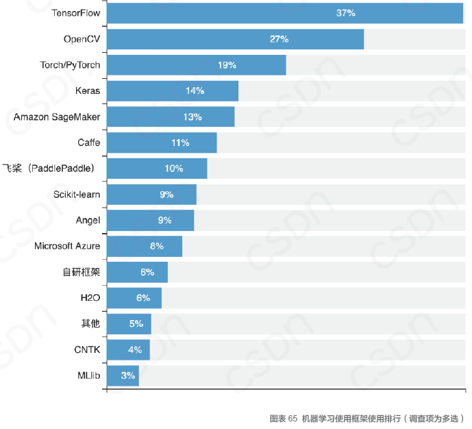 中国开发者真实现状：不爱跳槽、月薪集中在 8K-17k、五成欲晋升为技术Leader