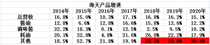 2021，海天将迎业绩大考