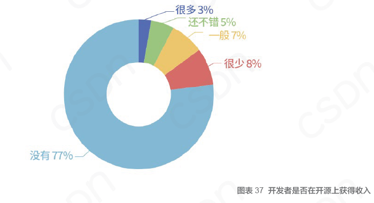 中国开发者真实现状：不爱跳槽、月薪集中在 8K-17k、五成欲晋升为技术Leader