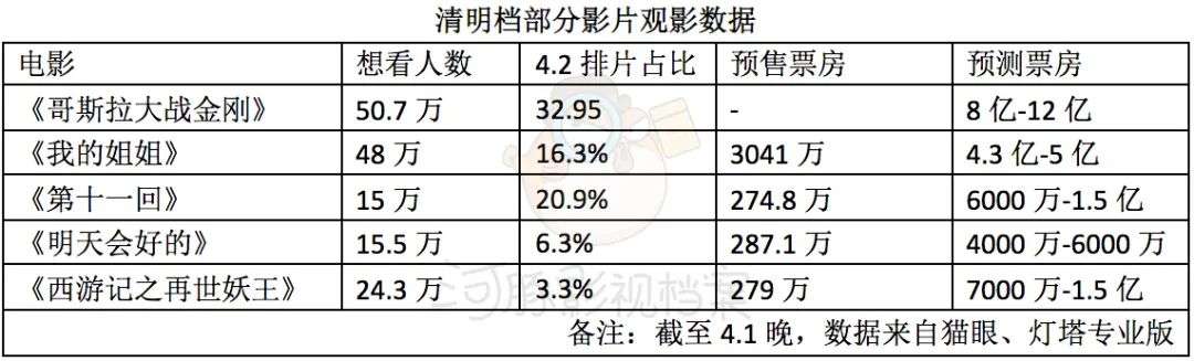 清明档异军突起，《我的姐姐》或压《哥斯拉》？