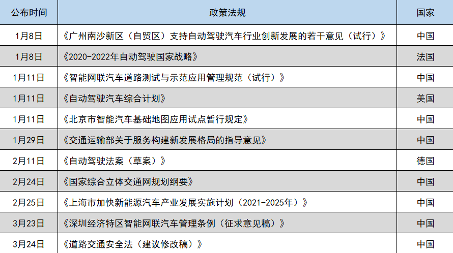 拿融资、冲刺上市，自动驾驶的春天来了吗？