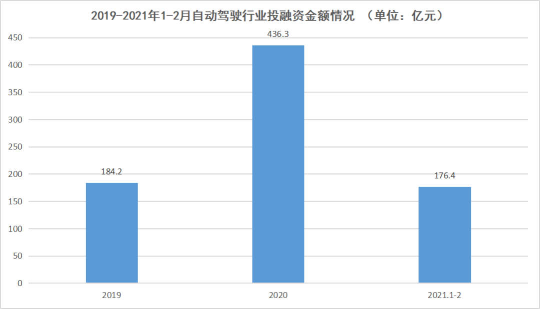 拿融资、冲刺上市，自动驾驶的春天来了吗？