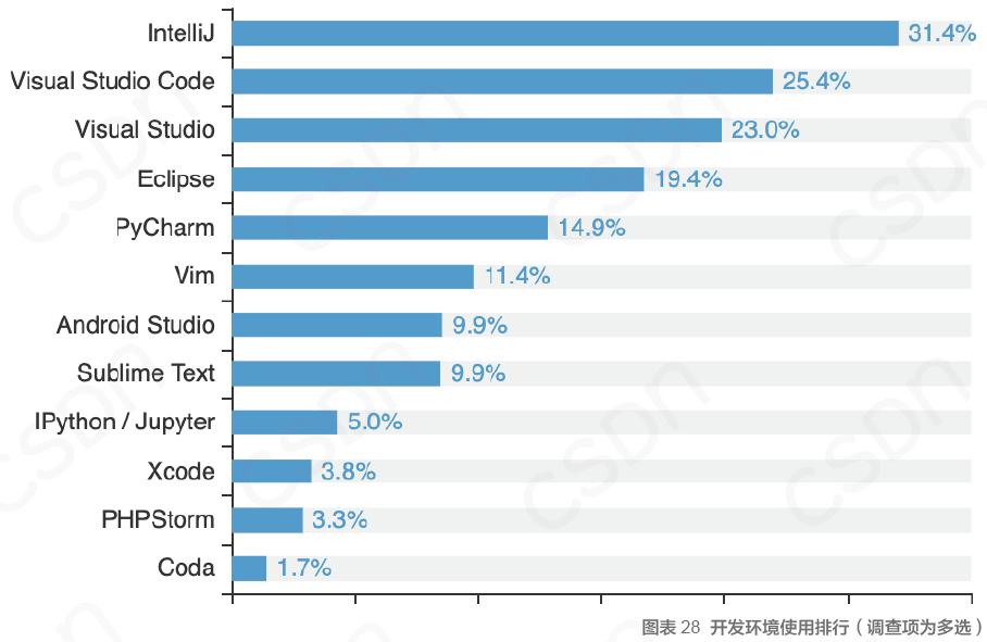 中国开发者真实现状：不爱跳槽、月薪集中在 8K-17k、五成欲晋升为技术Leader