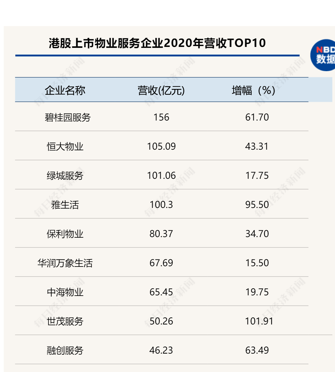 39家物企2020年营收平均增长超五成，今年圈地扩张或再加速