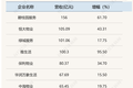 39家物企2020年营收平均增长超五成，今年圈地扩张或再加速