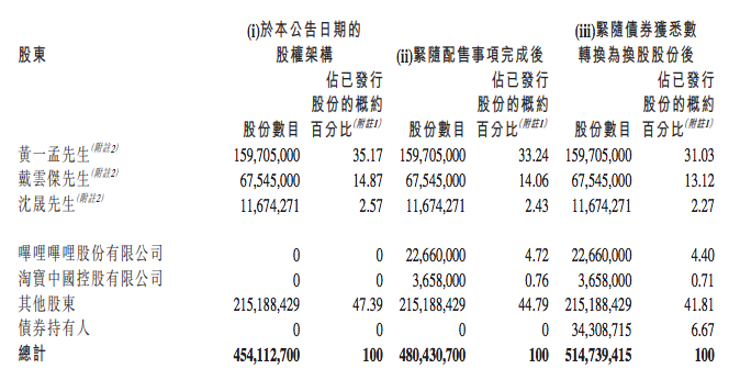 B站投资心动公司9.6亿港元，阿里投资1.55亿港元