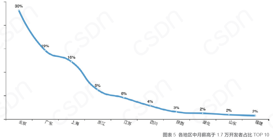 中国开发者真实现状：不爱跳槽、月薪集中在 8K-17k、五成欲晋升为技术Leader