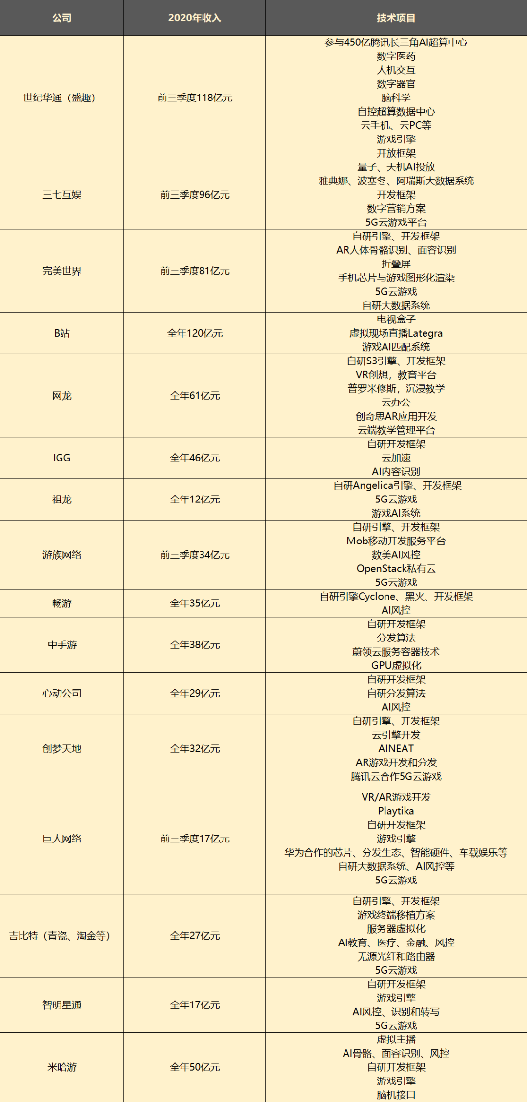 腾讯投资游戏科学，“资本家”这回的筹码是“技术”