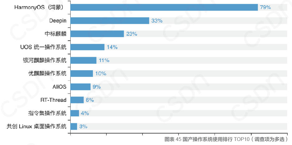 中国开发者真实现状：不爱跳槽、月薪集中在 8K-17k、五成欲晋升为技术Leader