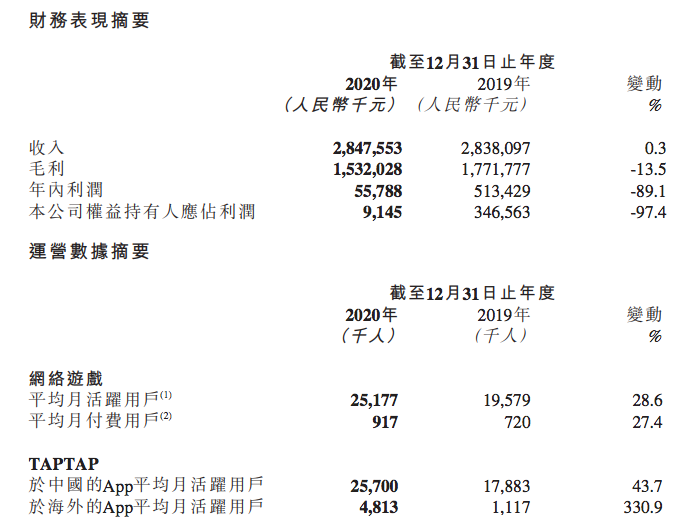 B站投资心动公司9.6亿港元，阿里投资1.55亿港元