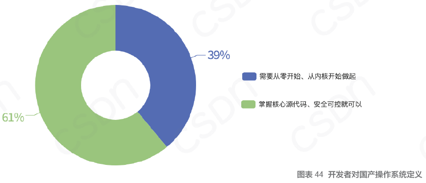 中国开发者真实现状：不爱跳槽、月薪集中在 8K-17k、五成欲晋升为技术Leader