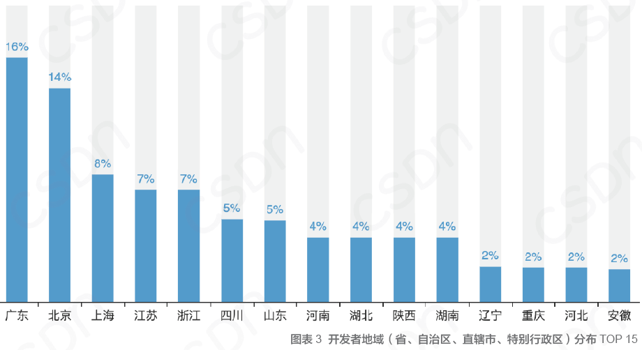 中国开发者真实现状：不爱跳槽、月薪集中在 8K-17k、五成欲晋升为技术Leader