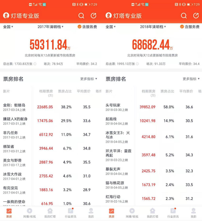 清明档异军突起，《我的姐姐》或压《哥斯拉》？