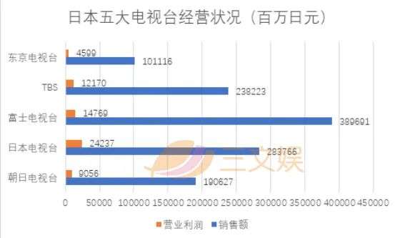 日本五大电视台2020年发展一览：流媒体配信快速发展，广告收入继续下跌