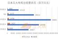 日本五大电视台2020年发展一览：流媒体配信快速发展，广告收入继续下跌