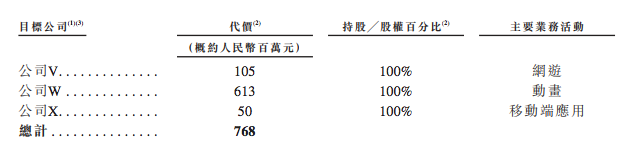 B站投资心动公司9.6亿港元，阿里投资1.55亿港元