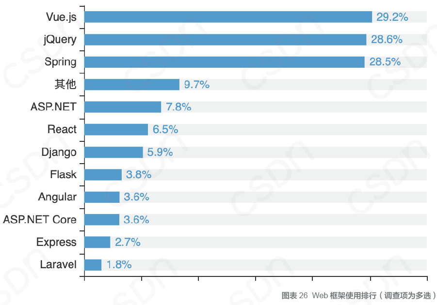 中国开发者真实现状：不爱跳槽、月薪集中在 8K-17k、五成欲晋升为技术Leader