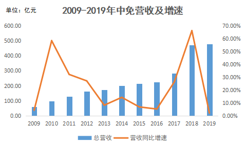 智氪 | 8折卖iPhone、4折卖大牌，全球最大免税商靠什么赚钱？