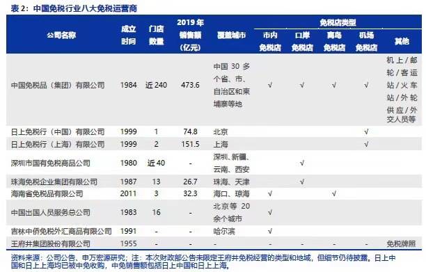 智氪 | 8折卖iPhone、4折卖大牌，全球最大免税商靠乜嘢赚钱？