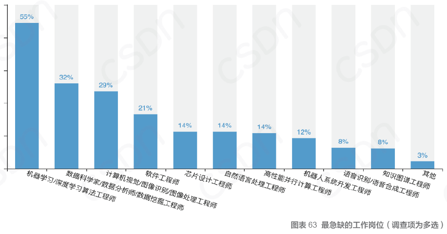 中国开发者真实现状：不爱跳槽、月薪集中在 8K-17k、五成欲晋升为技术Leader