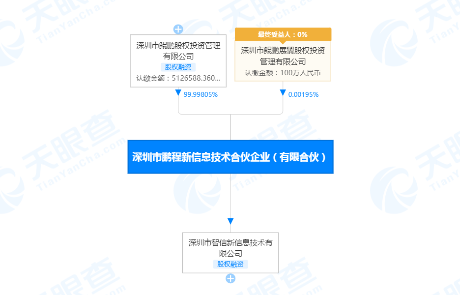 鲲鹏资本关联企业入股荣耀关联公司