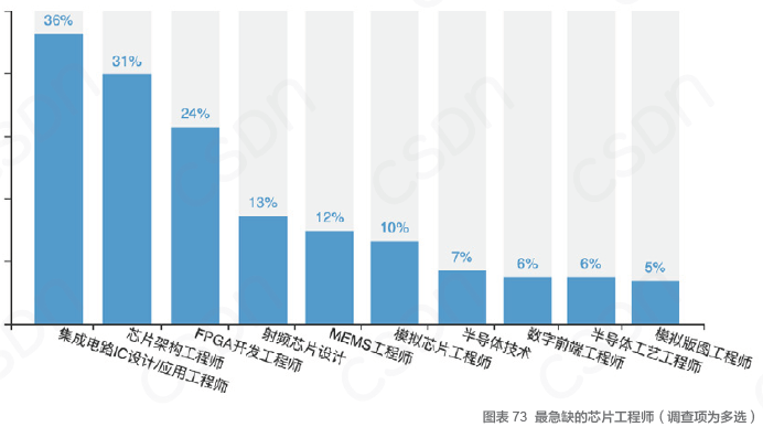 中国开发者真实现状：不爱跳槽、月薪集中在 8K-17k、五成欲晋升为技术Leader