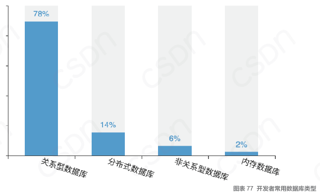 中国开发者真实现状：不爱跳槽、月薪集中在 8K-17k、五成欲晋升为技术Leader